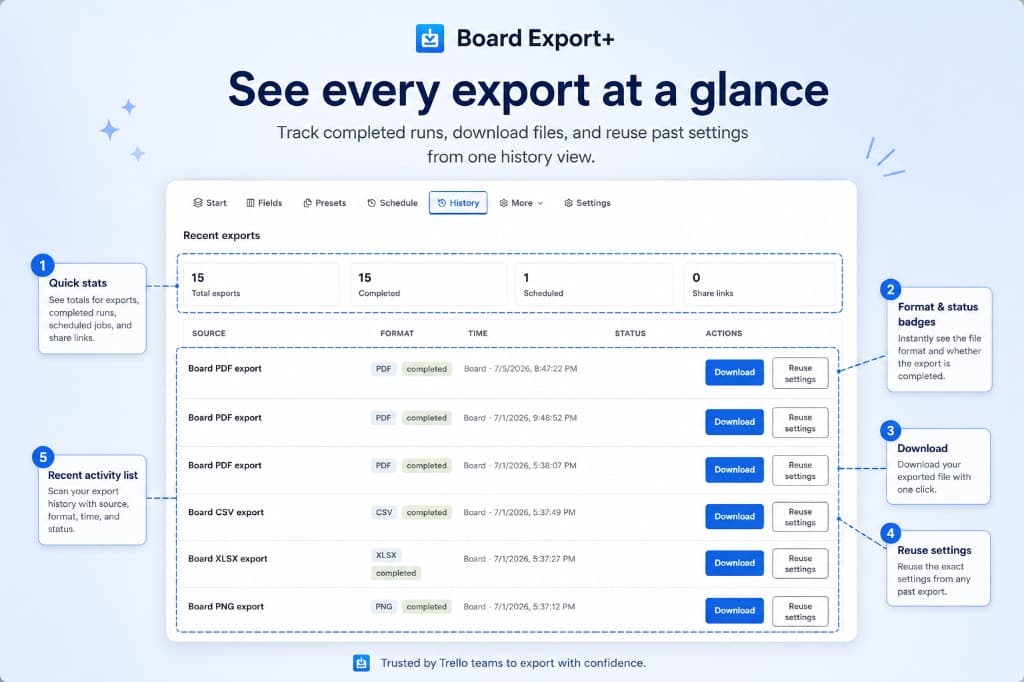 Board Export+ history view listing recent exports with format badges, download actions, and reuse settings controls.