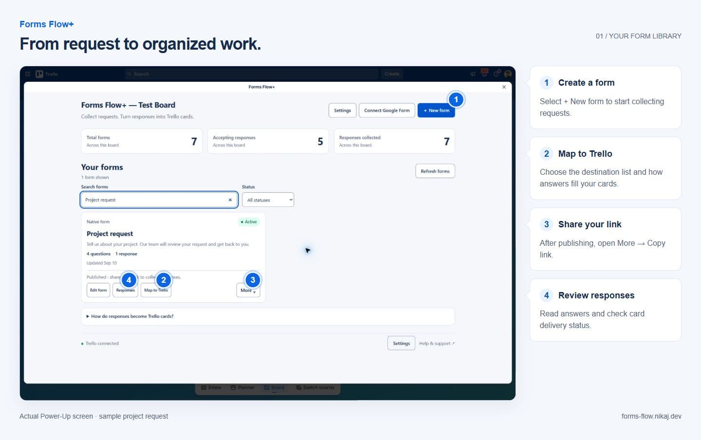 Forms Flow+ library showing a form with edit, responses, Trello mapping, and management actions.